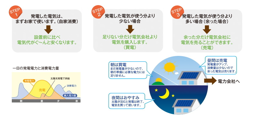 太陽光発電システムとは